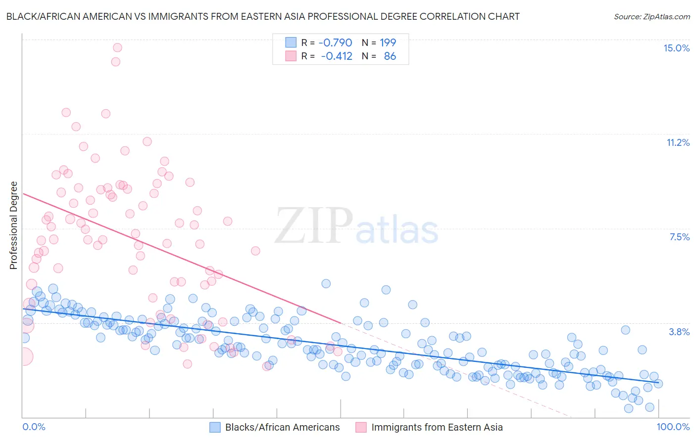 Black/African American vs Immigrants from Eastern Asia Professional Degree