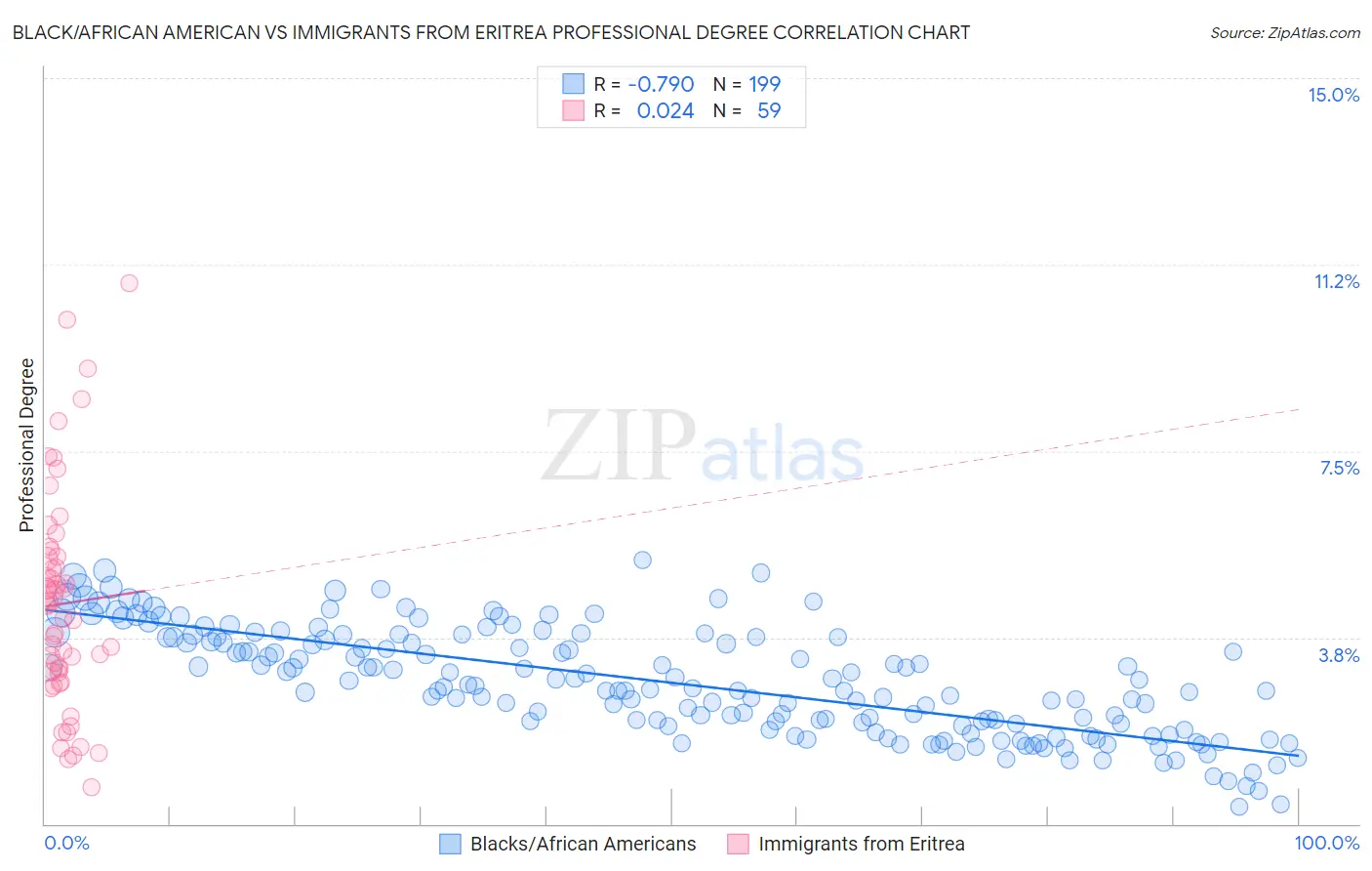 Black/African American vs Immigrants from Eritrea Professional Degree