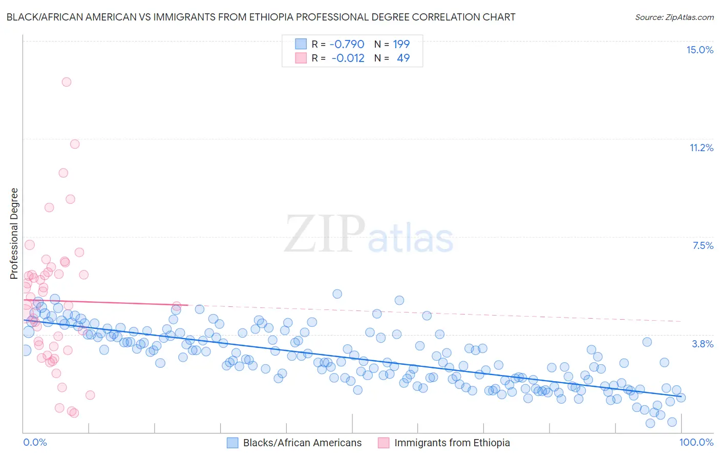 Black/African American vs Immigrants from Ethiopia Professional Degree