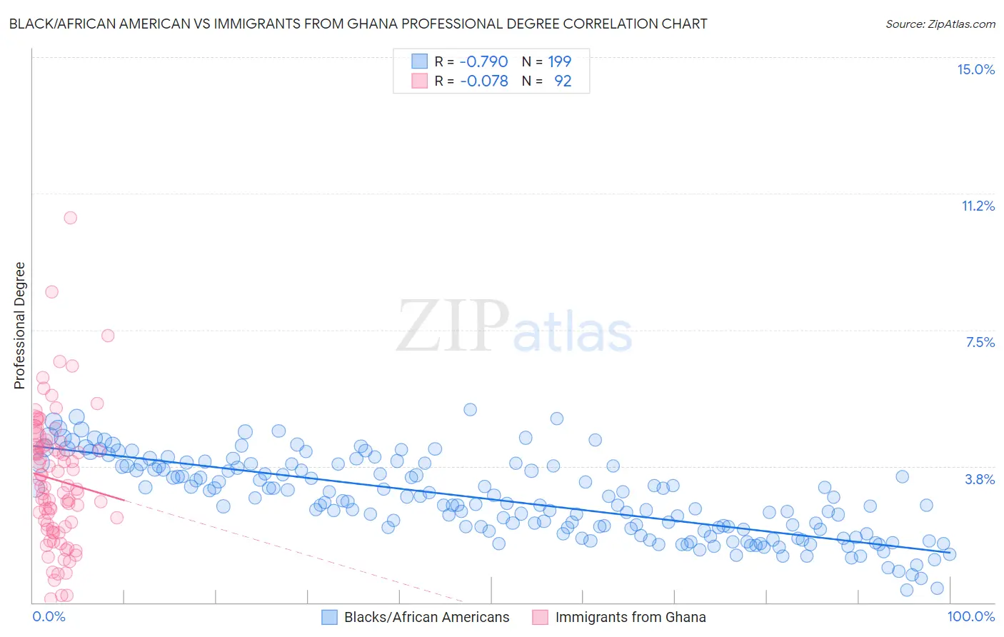 Black/African American vs Immigrants from Ghana Professional Degree