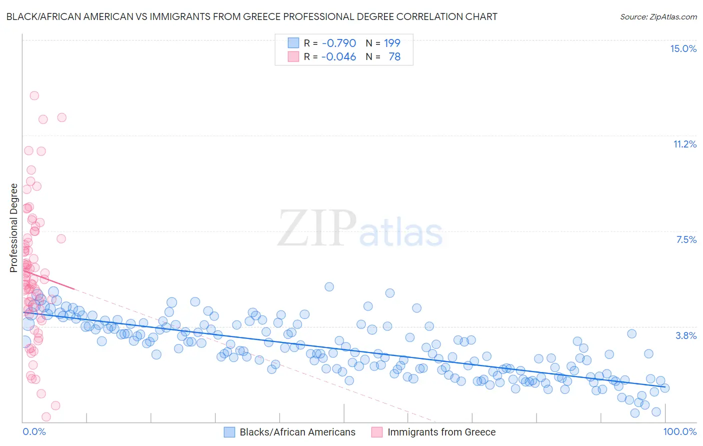 Black/African American vs Immigrants from Greece Professional Degree