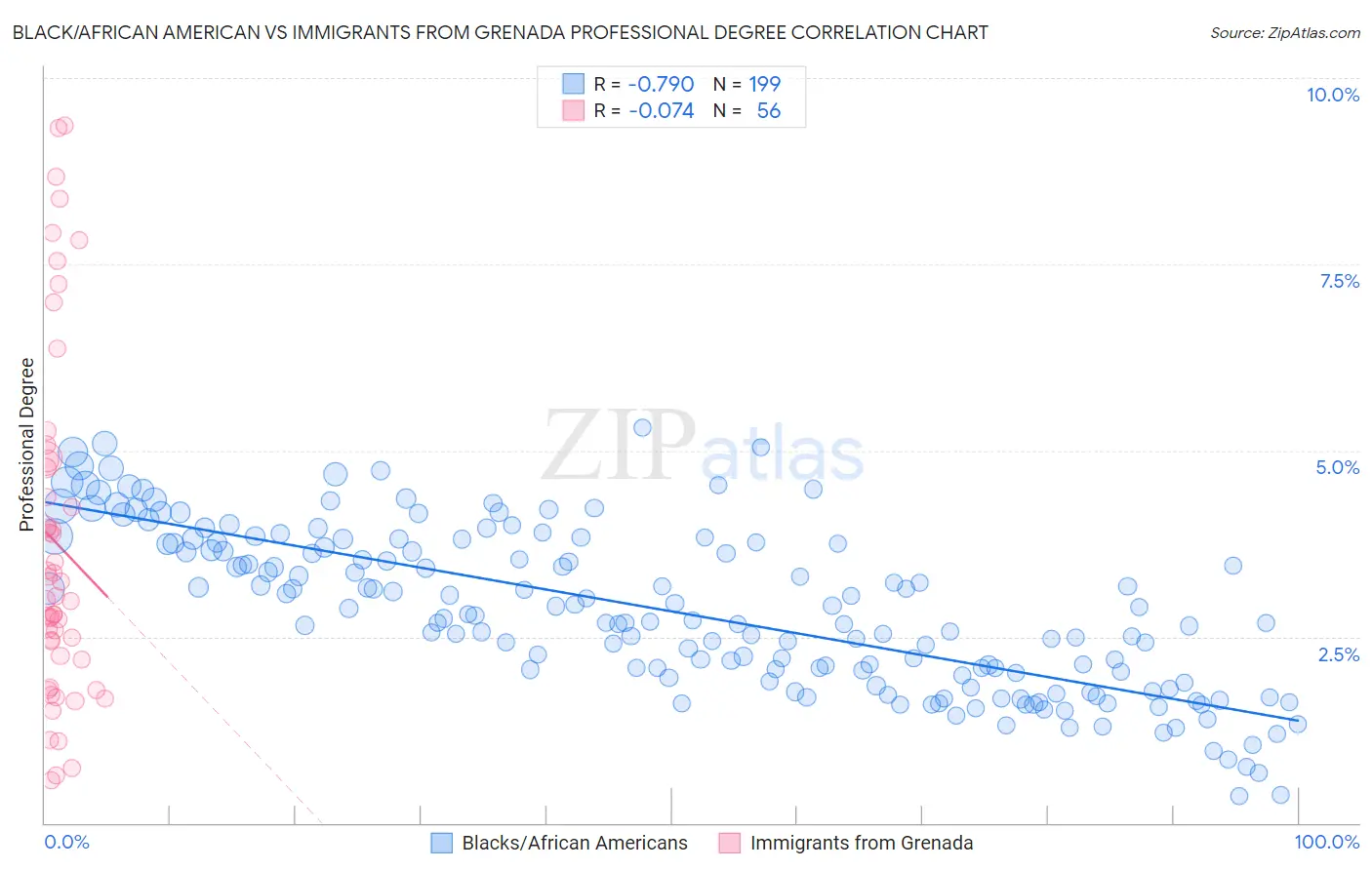 Black/African American vs Immigrants from Grenada Professional Degree