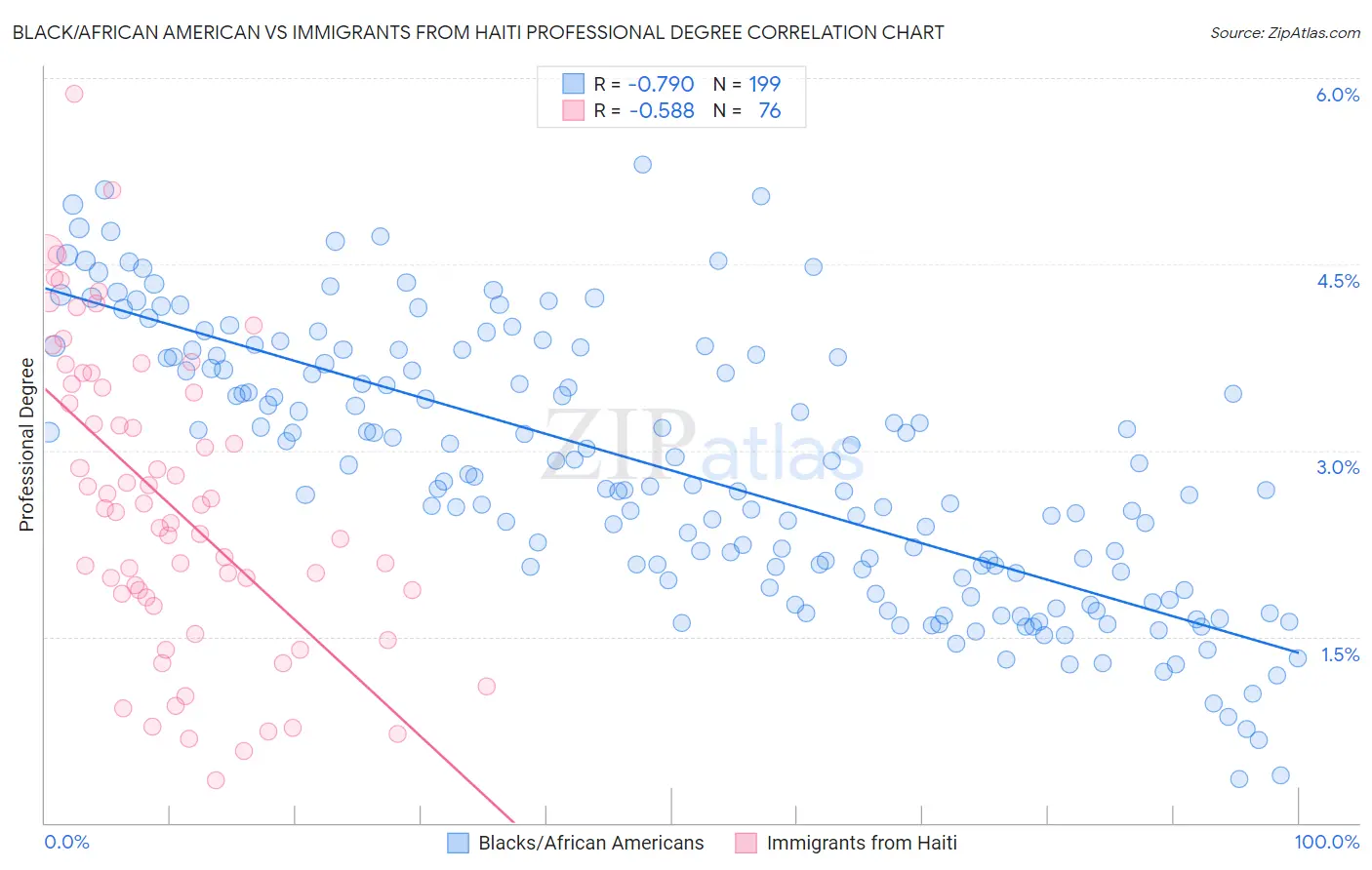 Black/African American vs Immigrants from Haiti Professional Degree