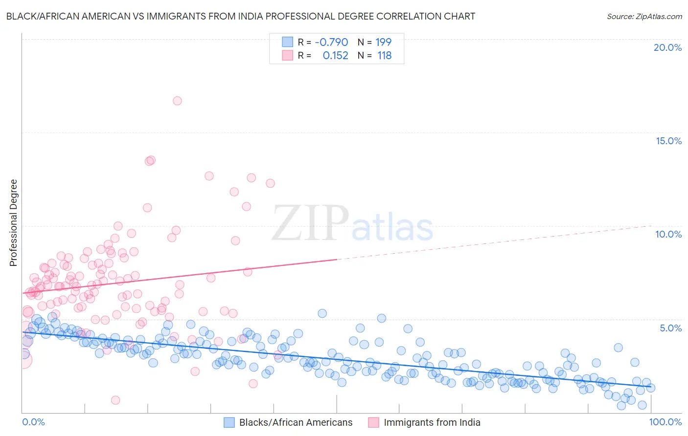 Black/African American vs Immigrants from India Professional Degree