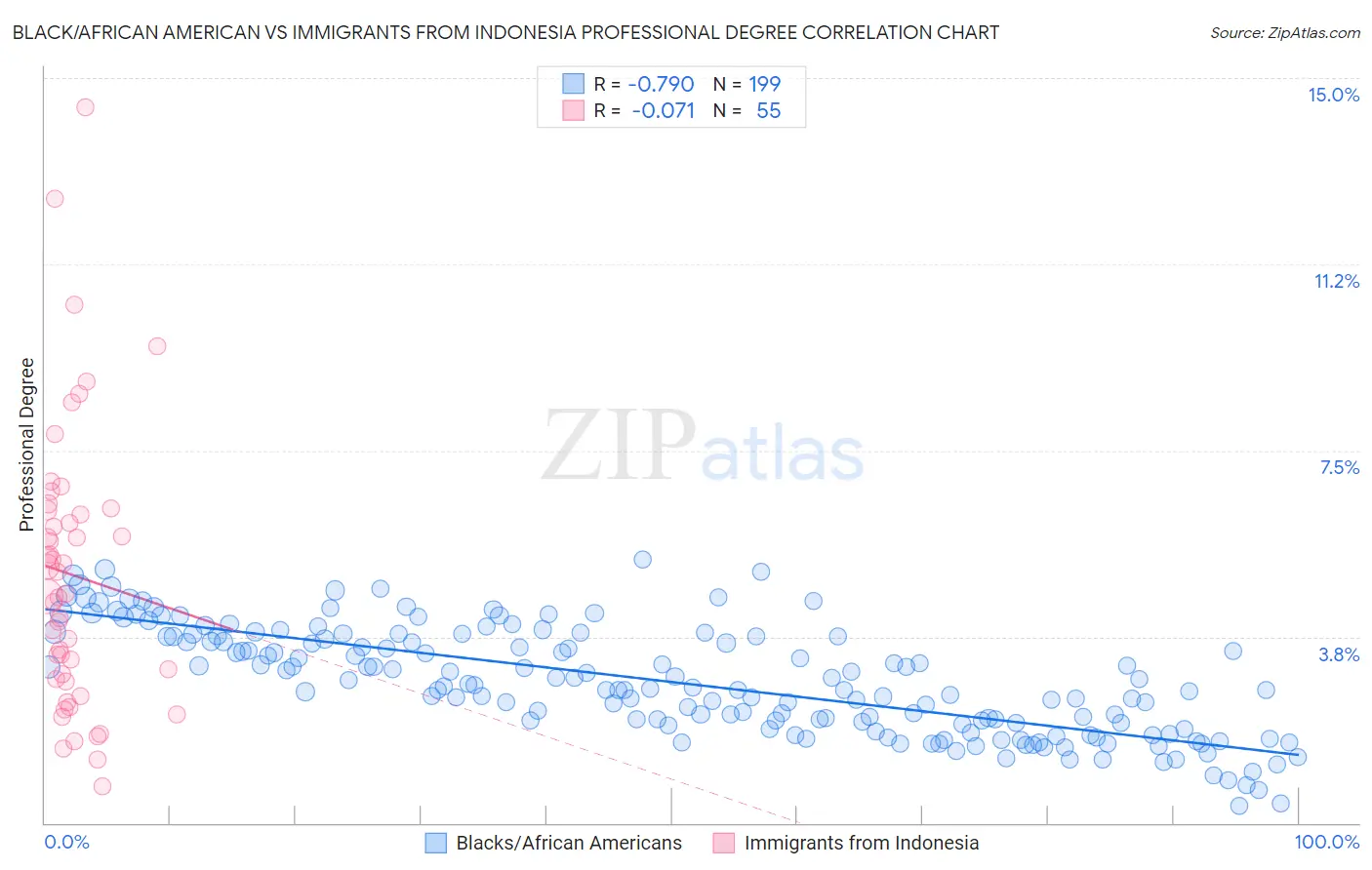 Black/African American vs Immigrants from Indonesia Professional Degree