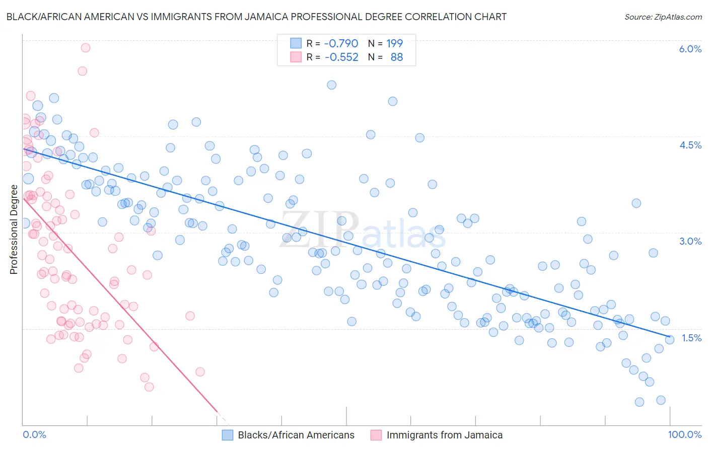 Black/African American vs Immigrants from Jamaica Professional Degree