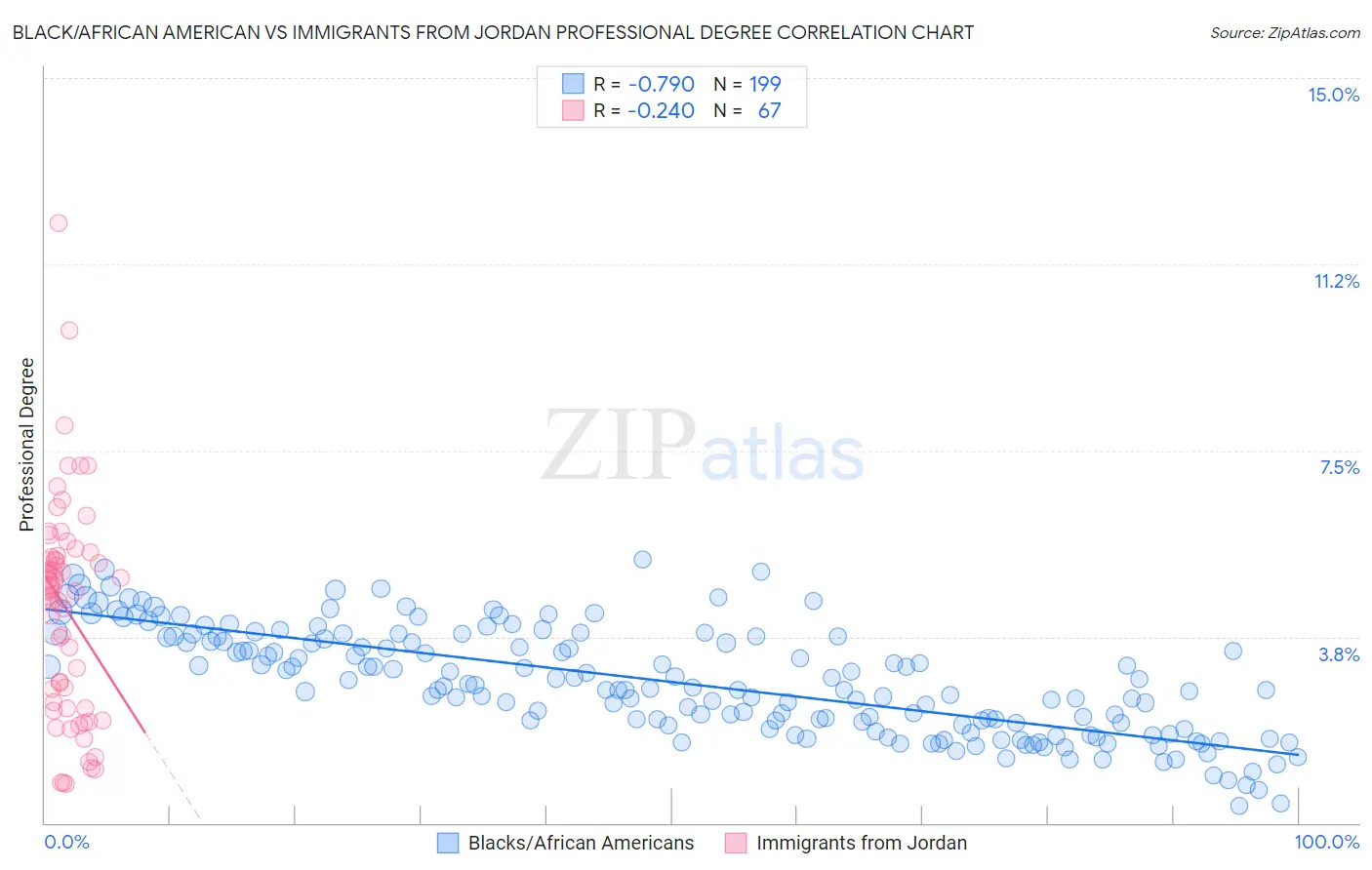 Black/African American vs Immigrants from Jordan Professional Degree