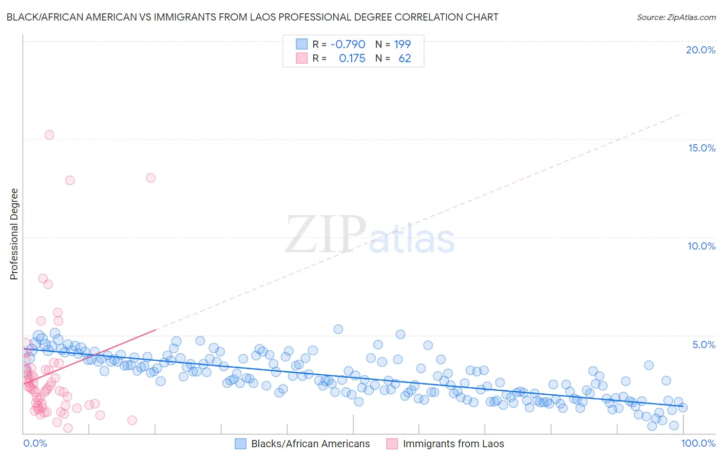 Black/African American vs Immigrants from Laos Professional Degree