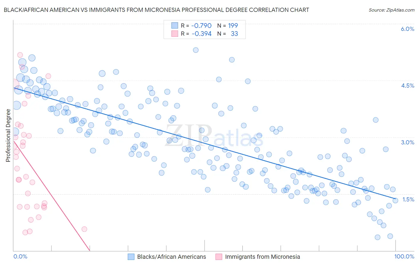 Black/African American vs Immigrants from Micronesia Professional Degree