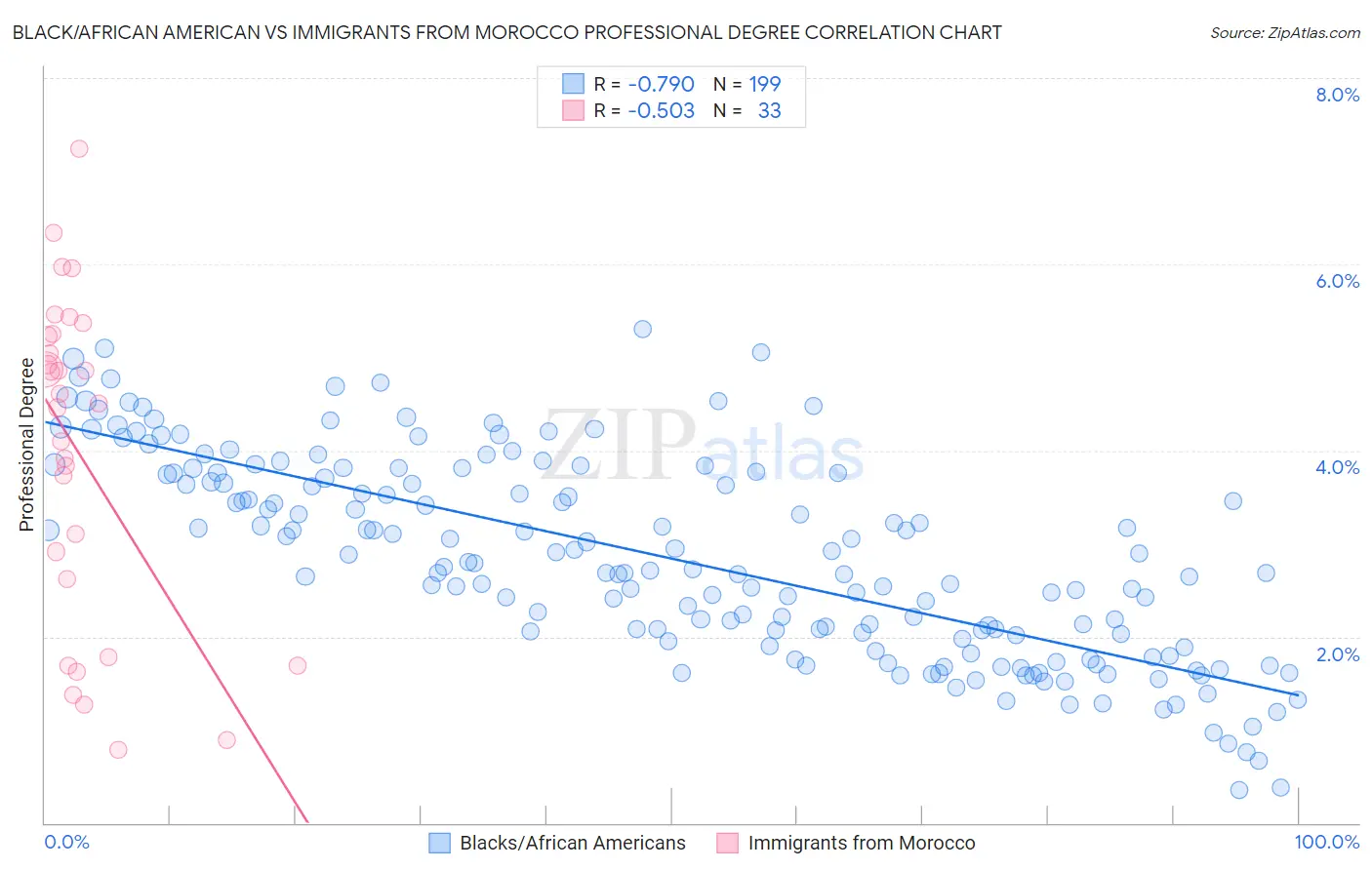 Black/African American vs Immigrants from Morocco Professional Degree