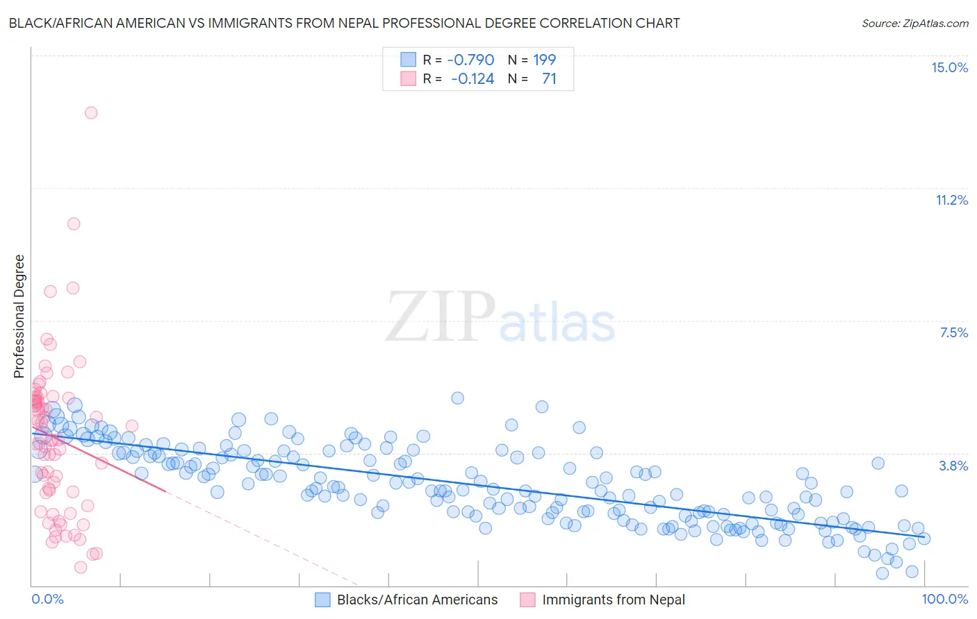Black/African American vs Immigrants from Nepal Professional Degree