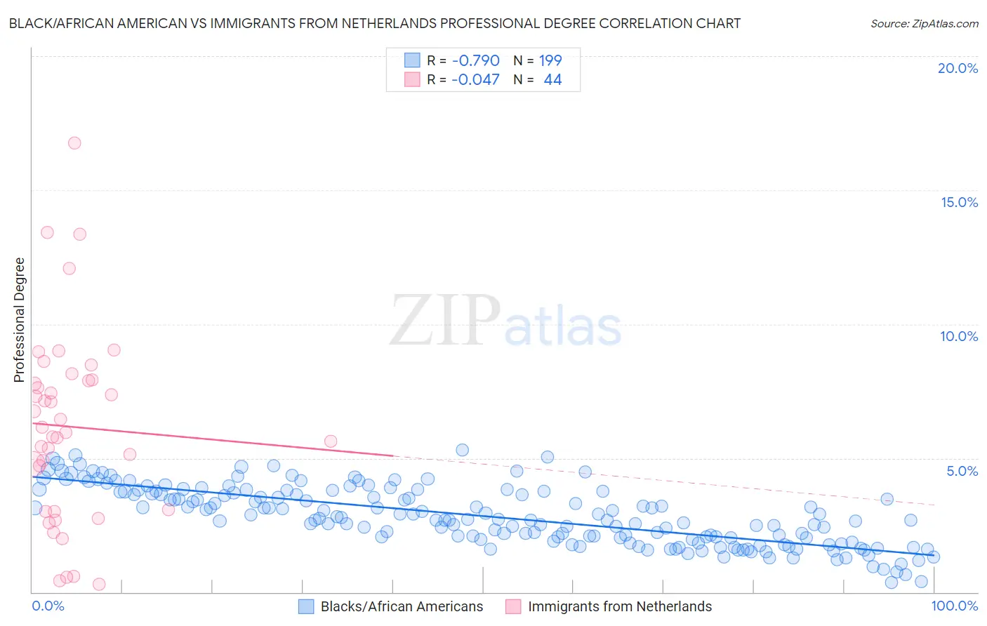 Black/African American vs Immigrants from Netherlands Professional Degree
