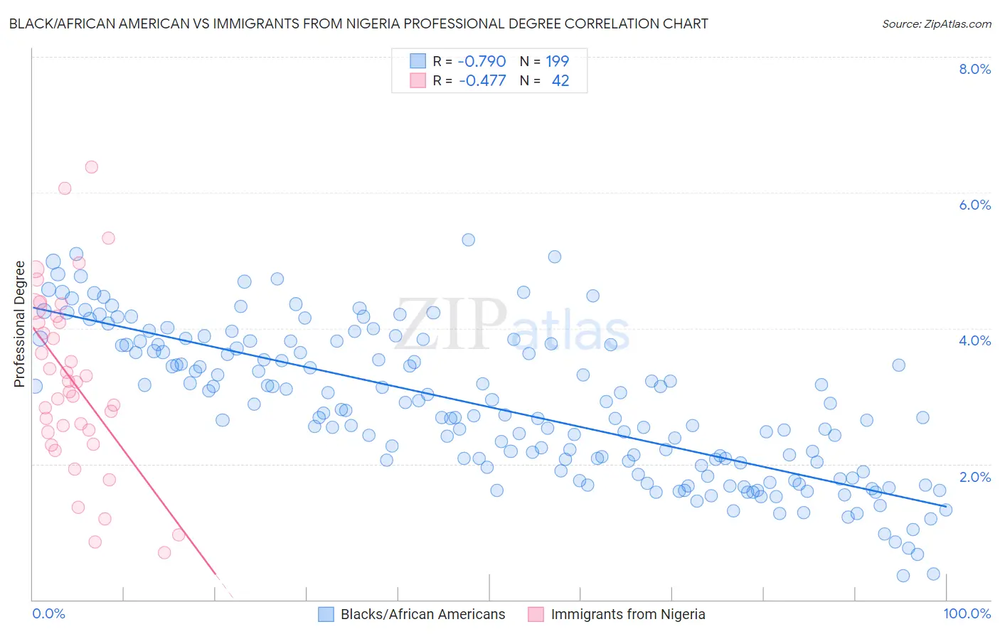 Black/African American vs Immigrants from Nigeria Professional Degree