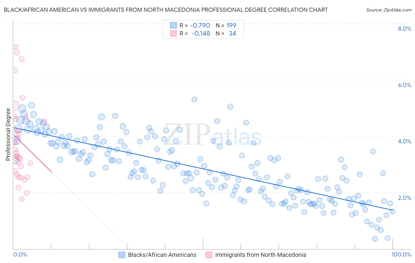 Black/African American vs Immigrants from North Macedonia Professional Degree