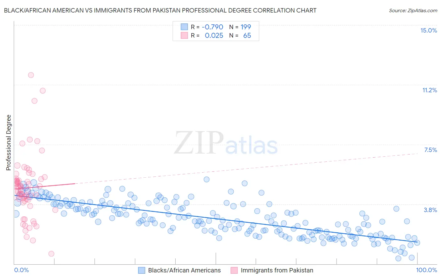 Black/African American vs Immigrants from Pakistan Professional Degree