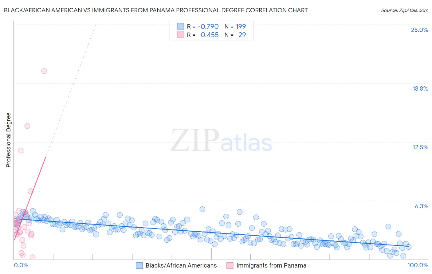 Black/African American vs Immigrants from Panama Professional Degree
