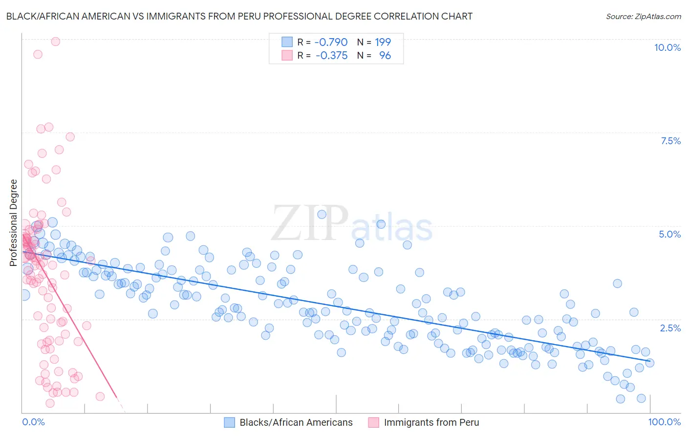 Black/African American vs Immigrants from Peru Professional Degree