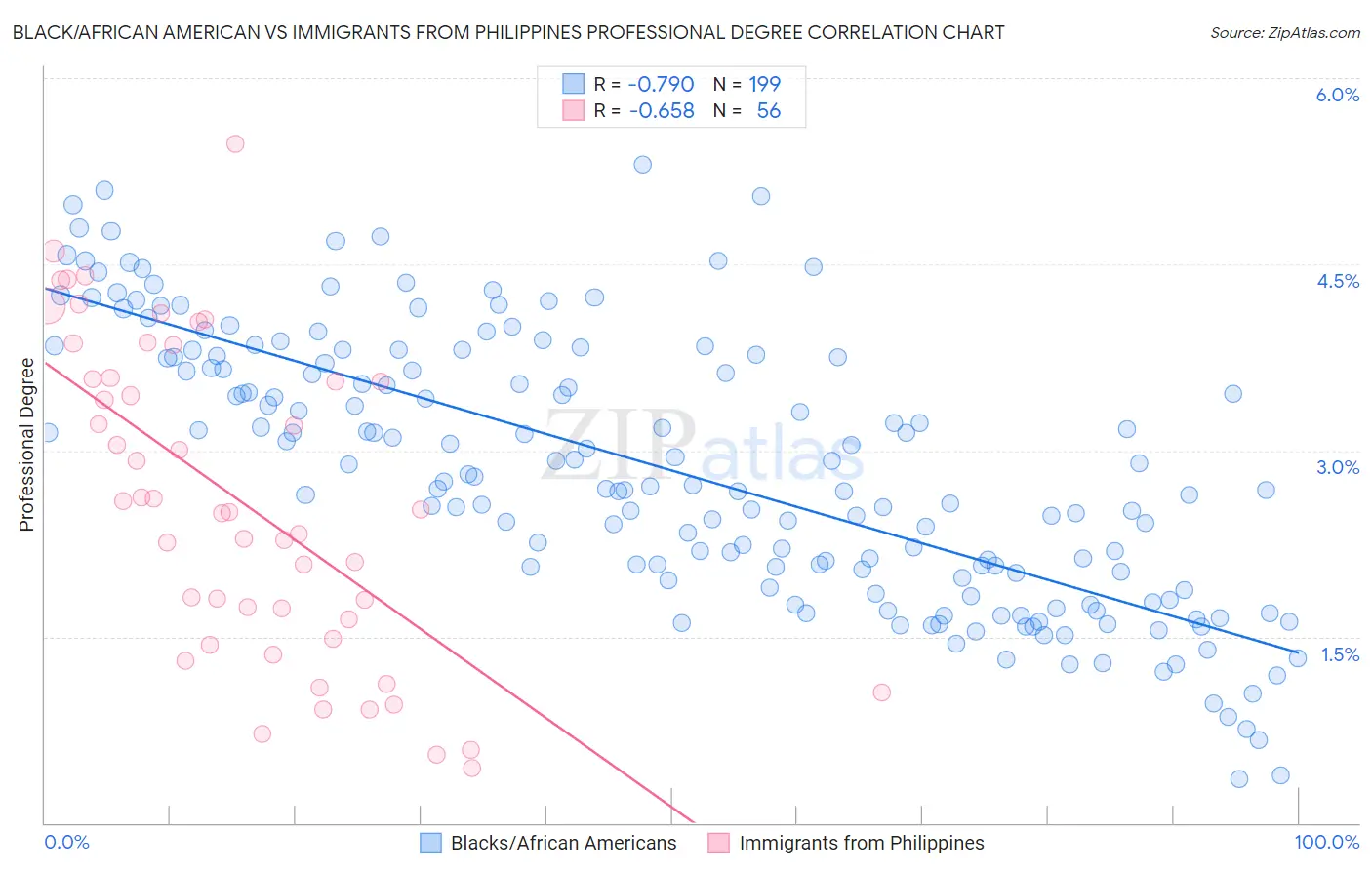 Black/African American vs Immigrants from Philippines Professional Degree