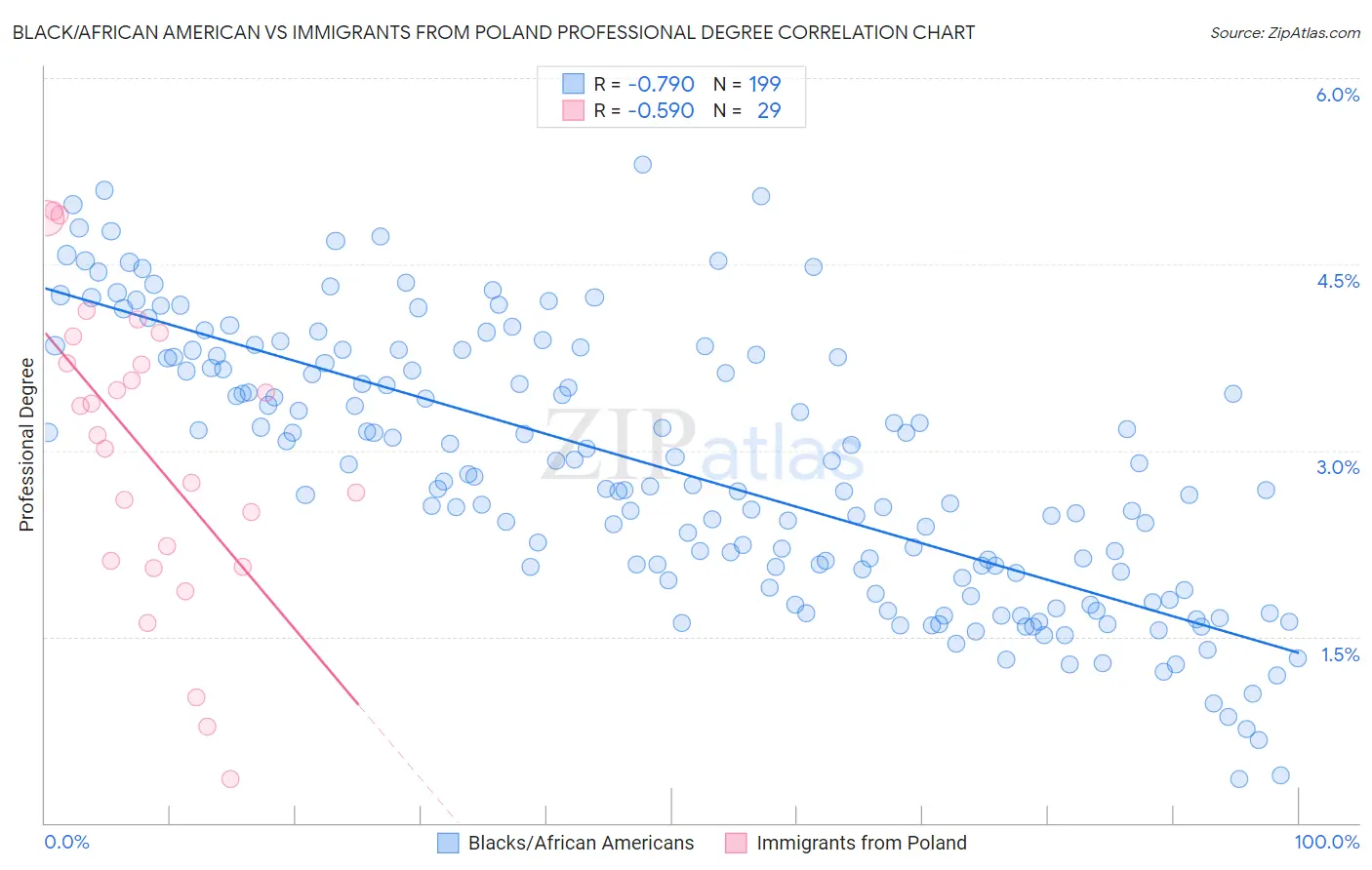 Black/African American vs Immigrants from Poland Professional Degree