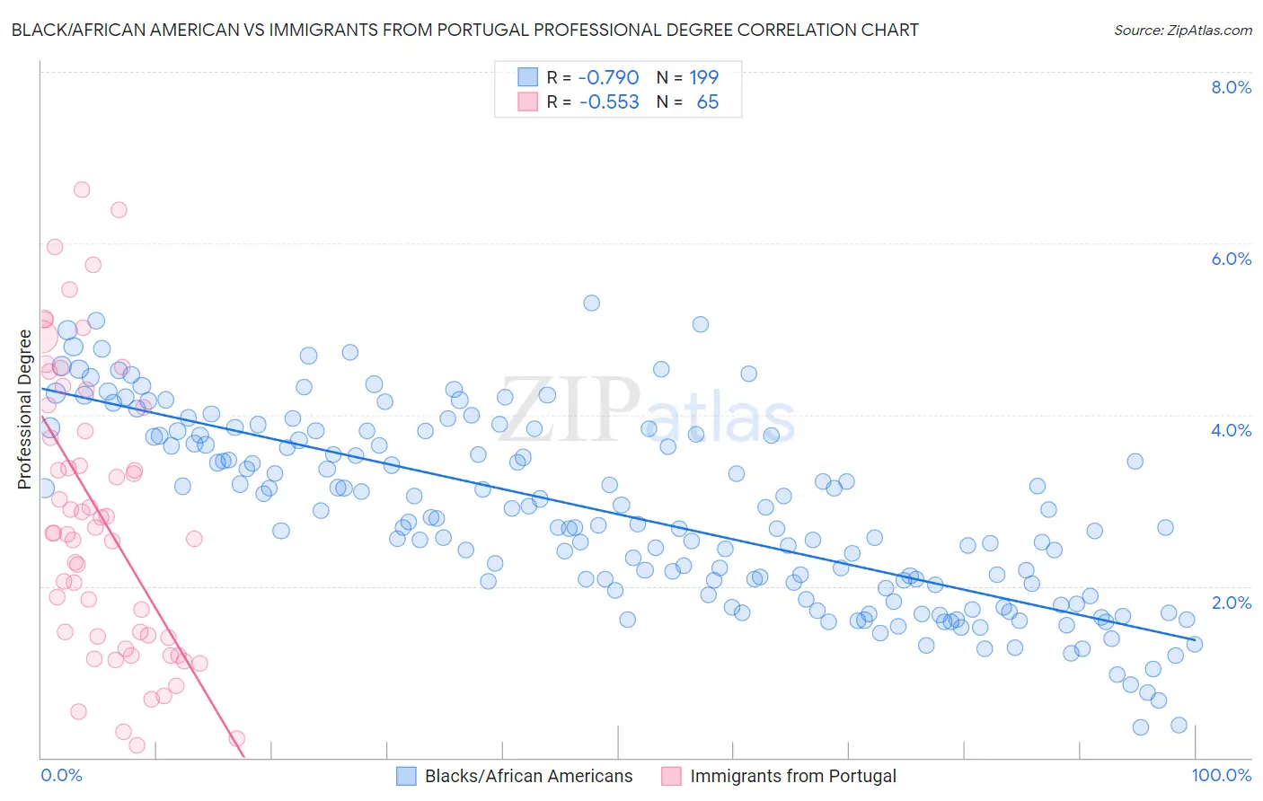 Black/African American vs Immigrants from Portugal Professional Degree