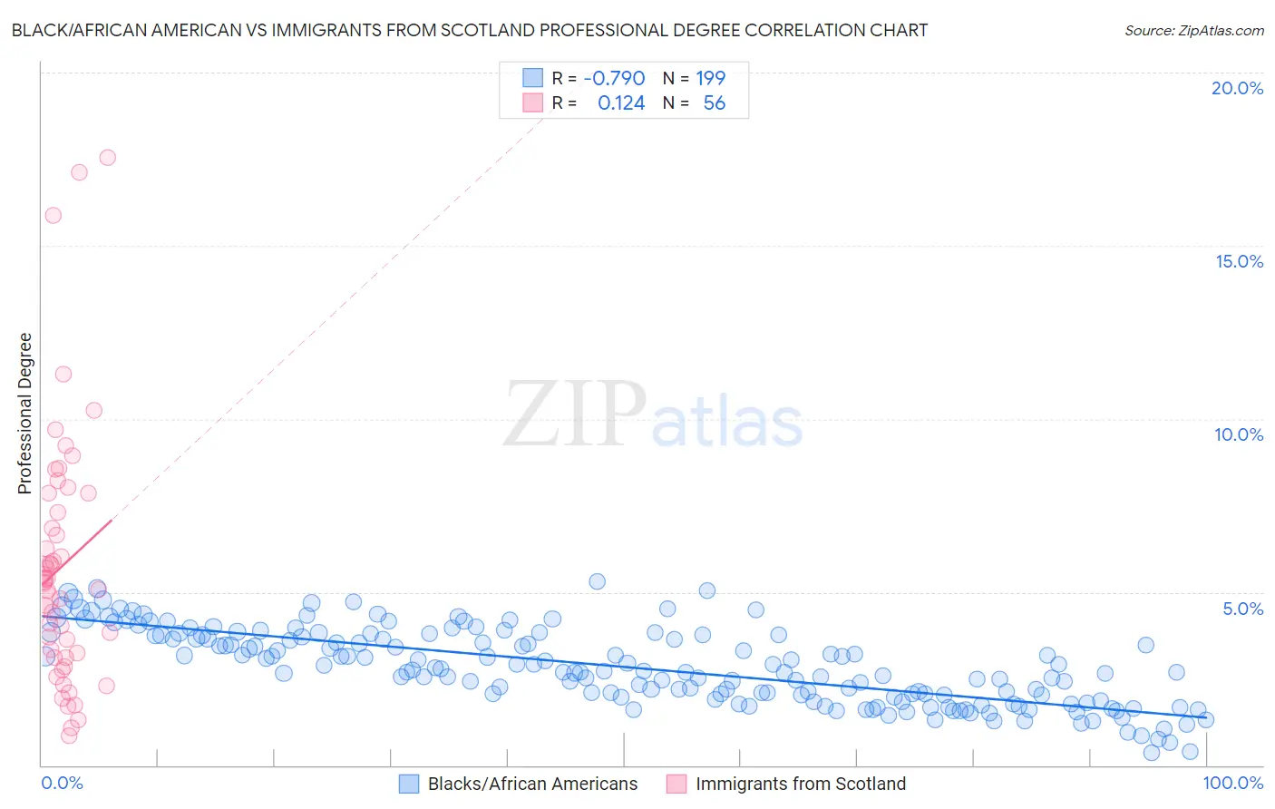 Black/African American vs Immigrants from Scotland Professional Degree