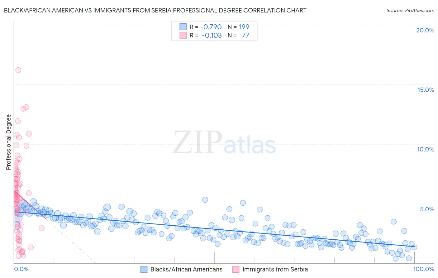 Black/African American vs Immigrants from Serbia Professional Degree
