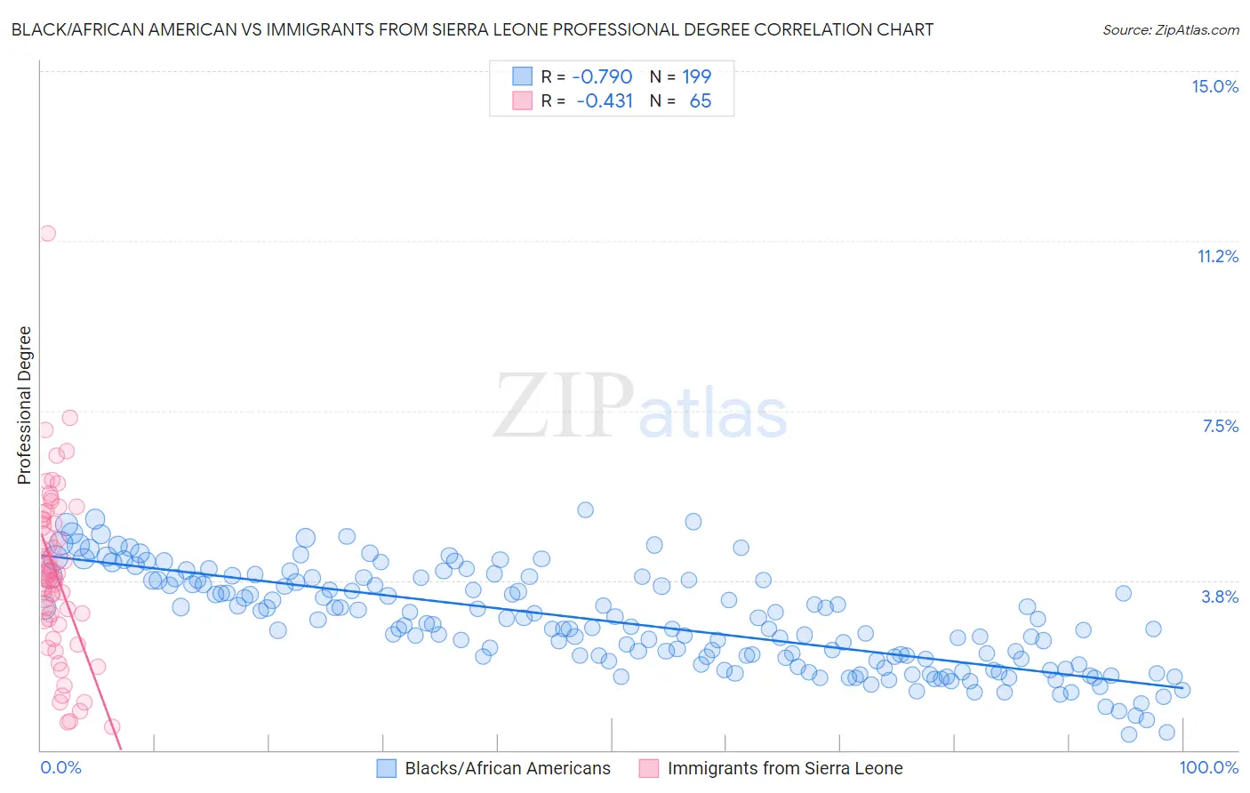 Black/African American vs Immigrants from Sierra Leone Professional Degree