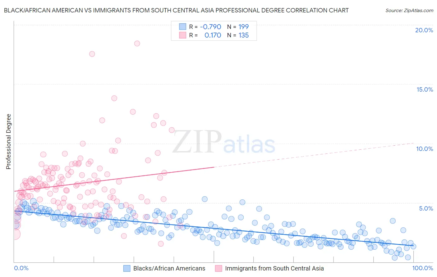 Black/African American vs Immigrants from South Central Asia Professional Degree