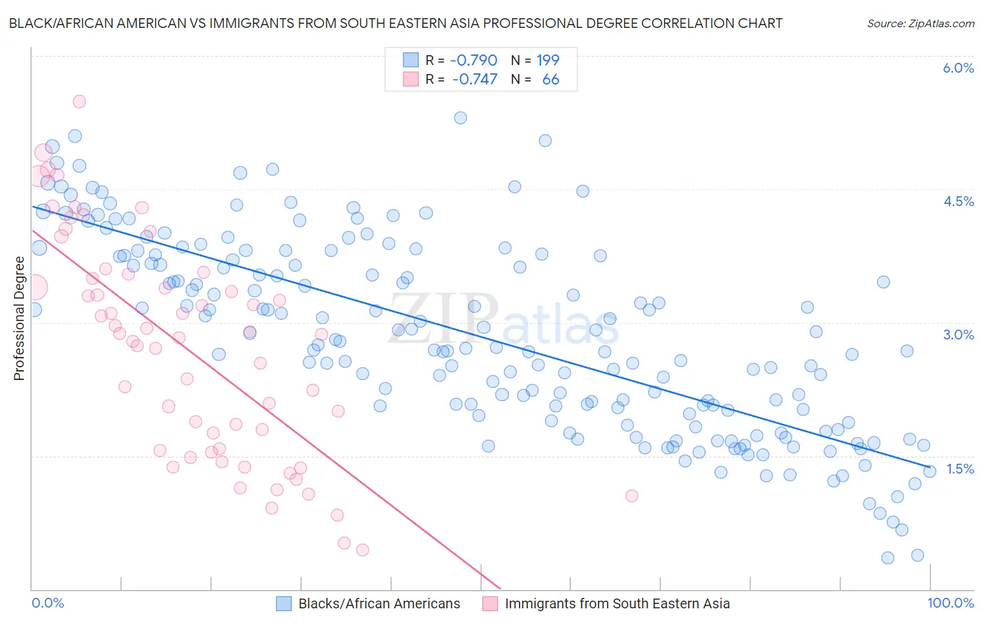 Black/African American vs Immigrants from South Eastern Asia Professional Degree