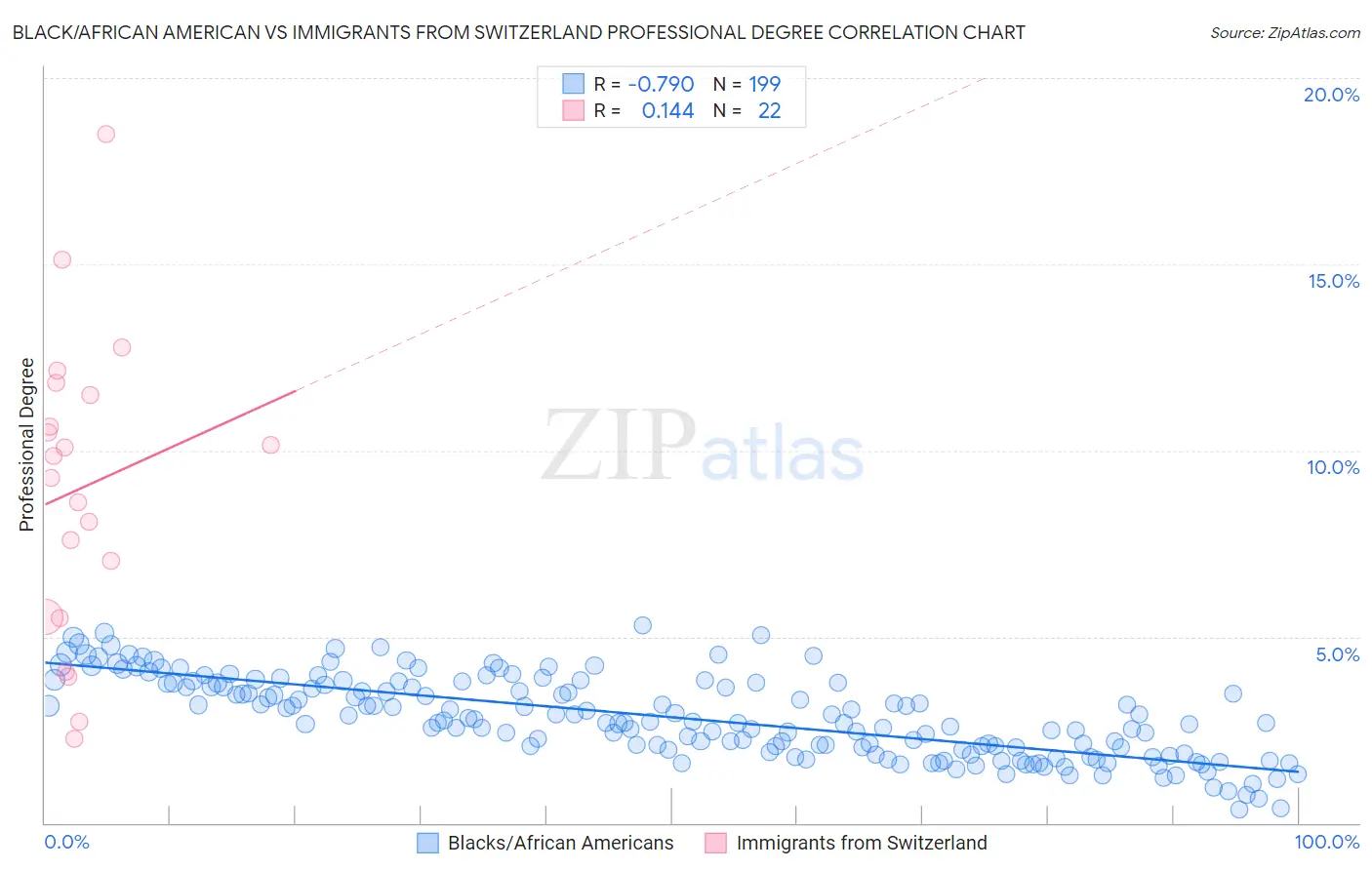 Black/African American vs Immigrants from Switzerland Professional Degree
