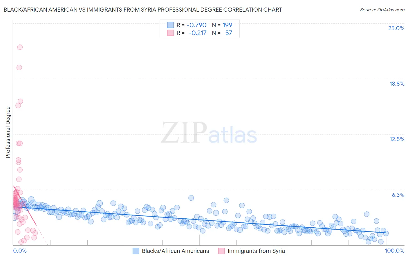 Black/African American vs Immigrants from Syria Professional Degree