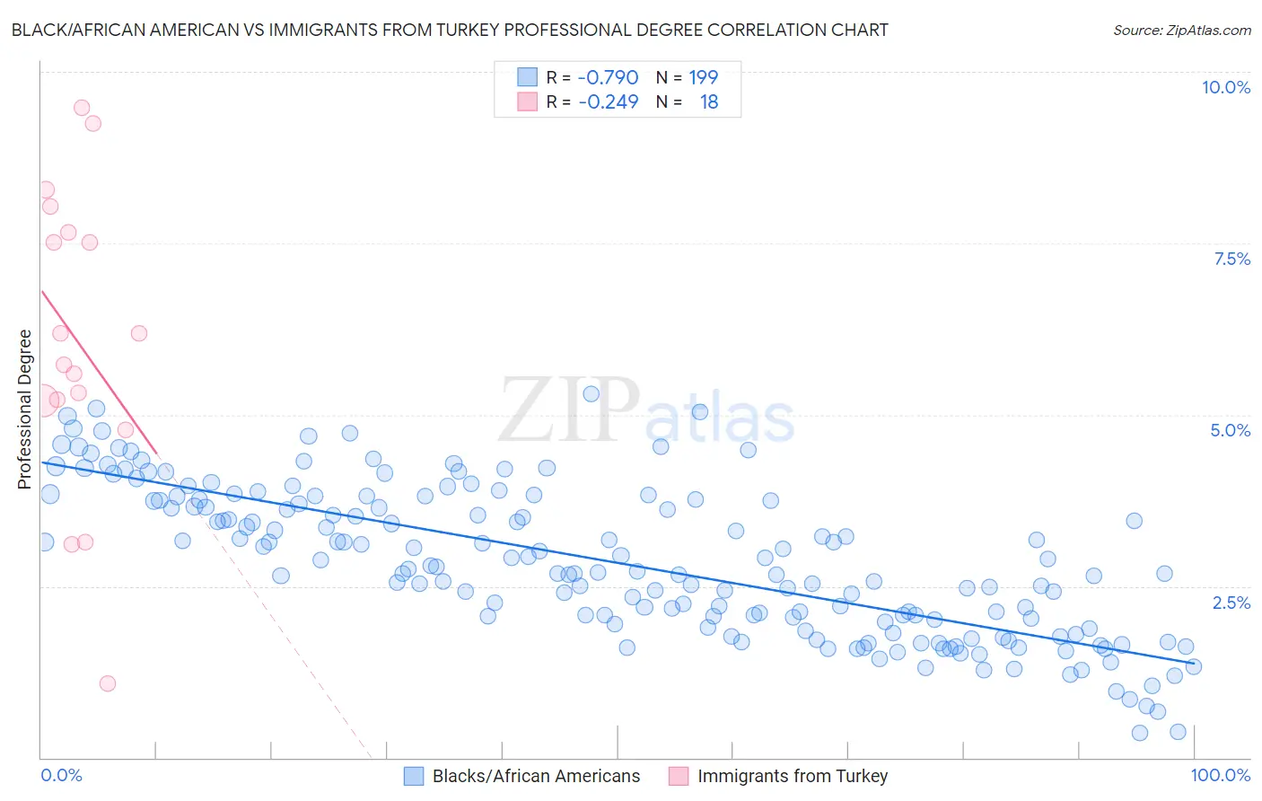 Black/African American vs Immigrants from Turkey Professional Degree