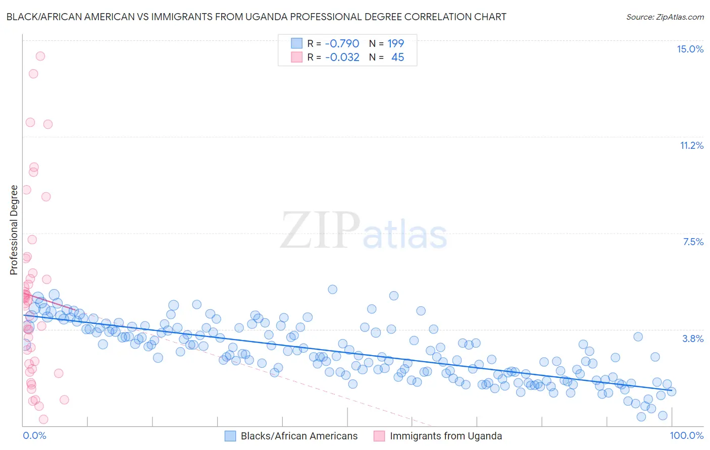 Black/African American vs Immigrants from Uganda Professional Degree