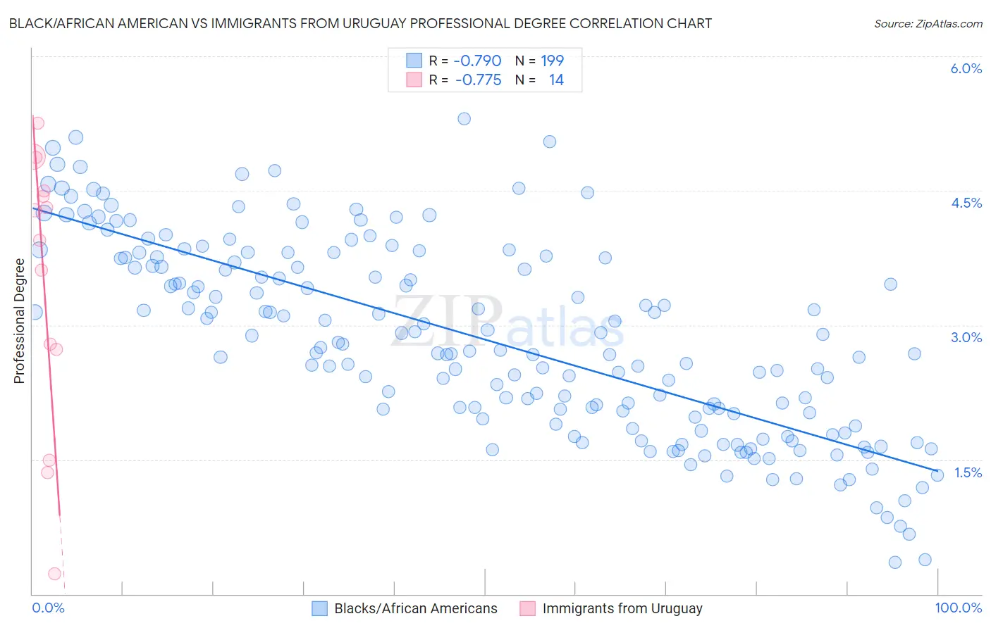 Black/African American vs Immigrants from Uruguay Professional Degree