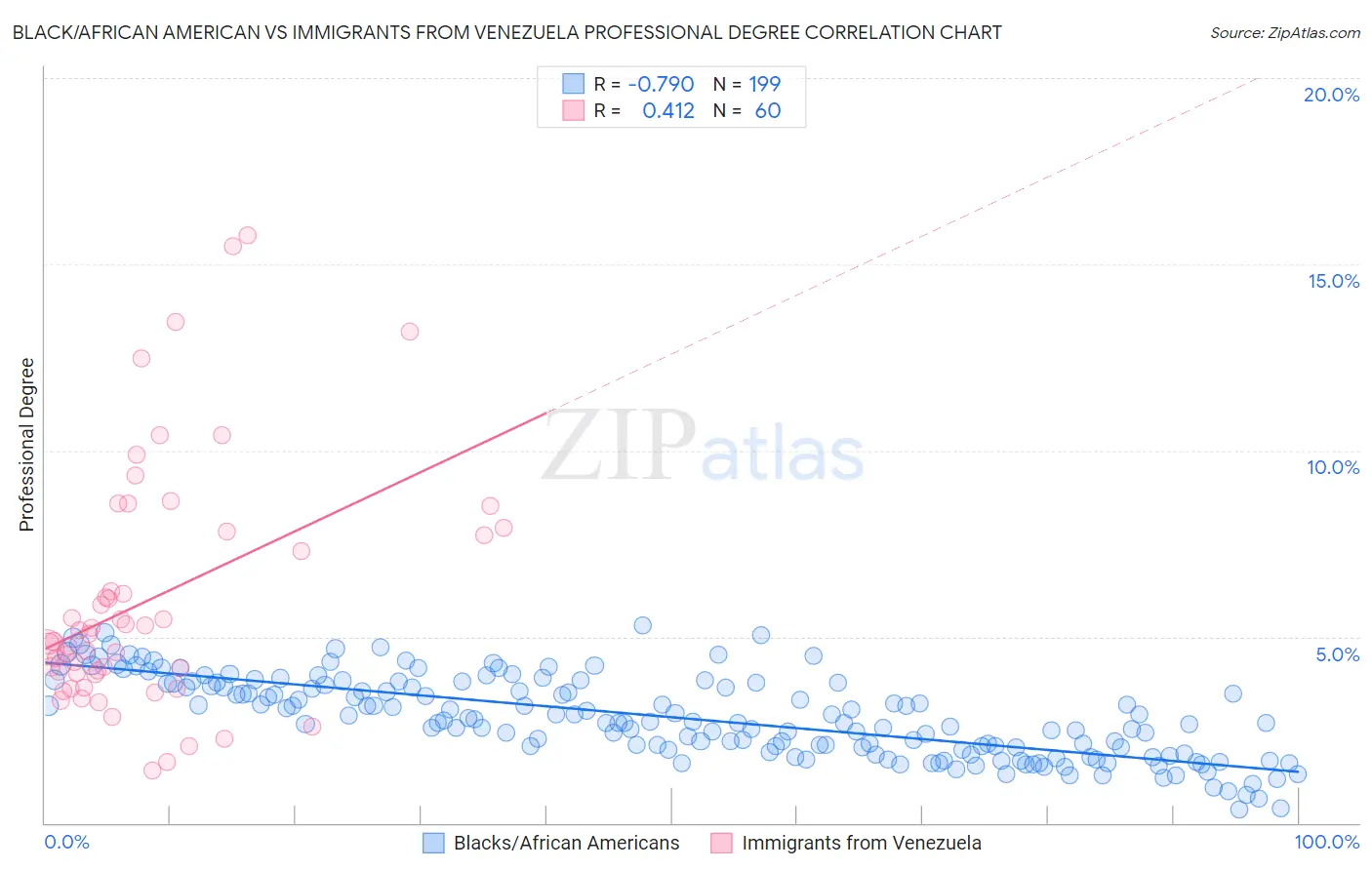 Black/African American vs Immigrants from Venezuela Professional Degree