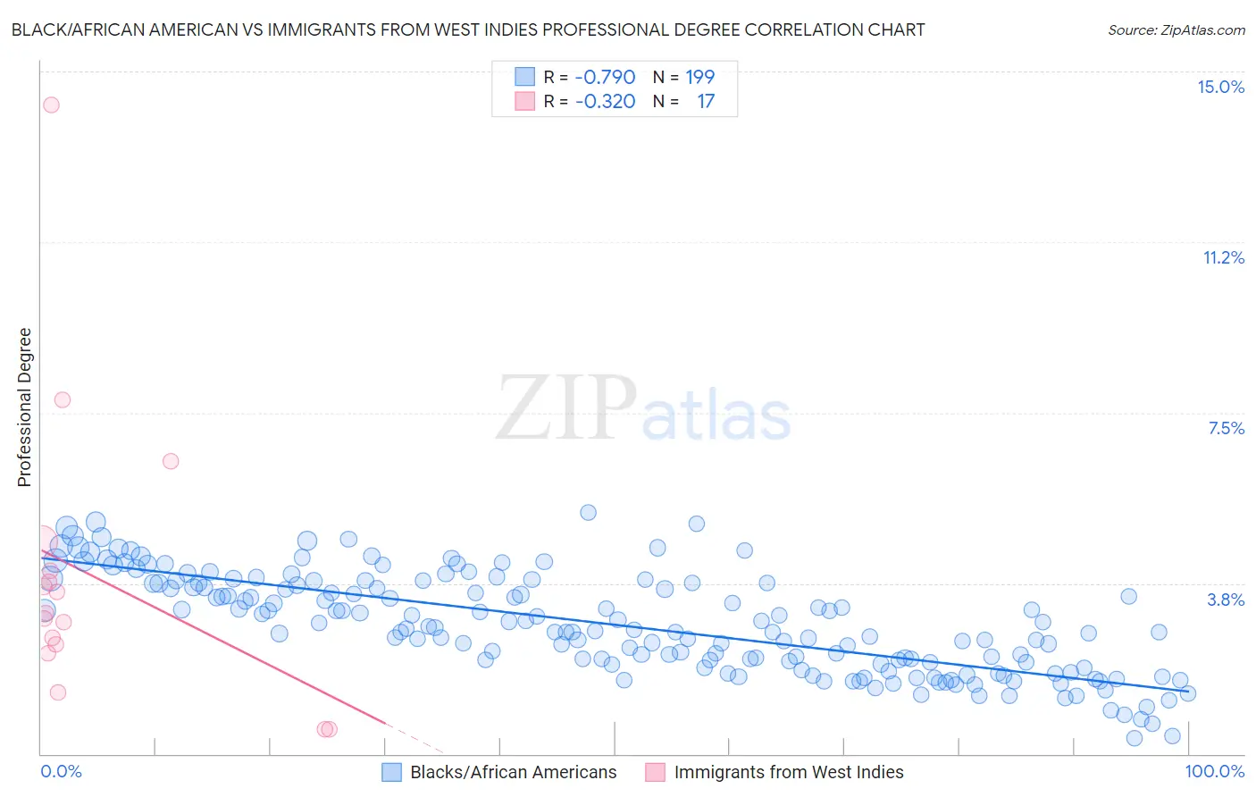 Black/African American vs Immigrants from West Indies Professional Degree