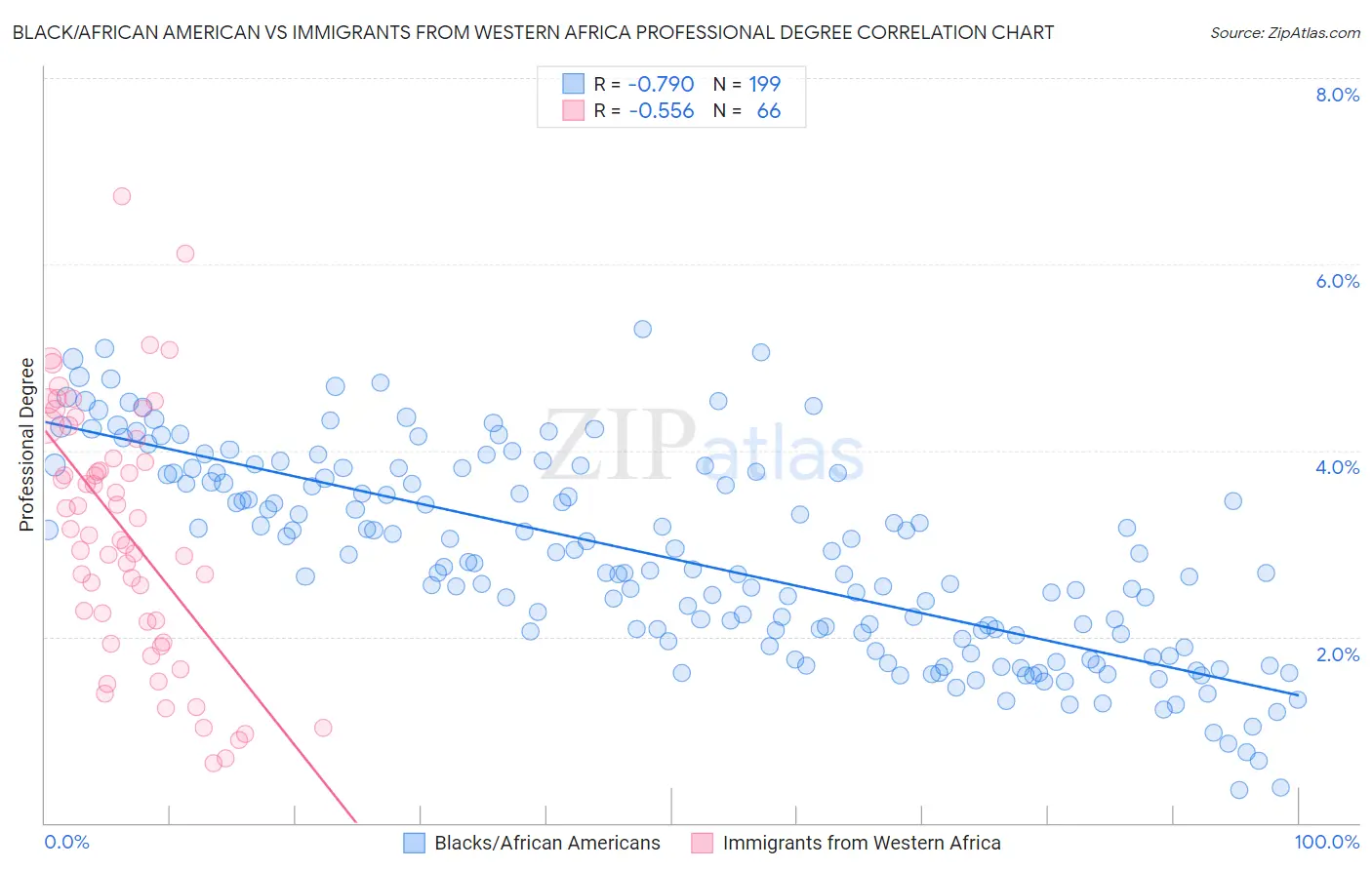 Black/African American vs Immigrants from Western Africa Professional Degree