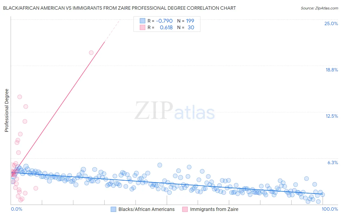 Black/African American vs Immigrants from Zaire Professional Degree