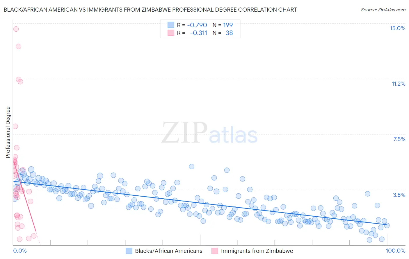 Black/African American vs Immigrants from Zimbabwe Professional Degree