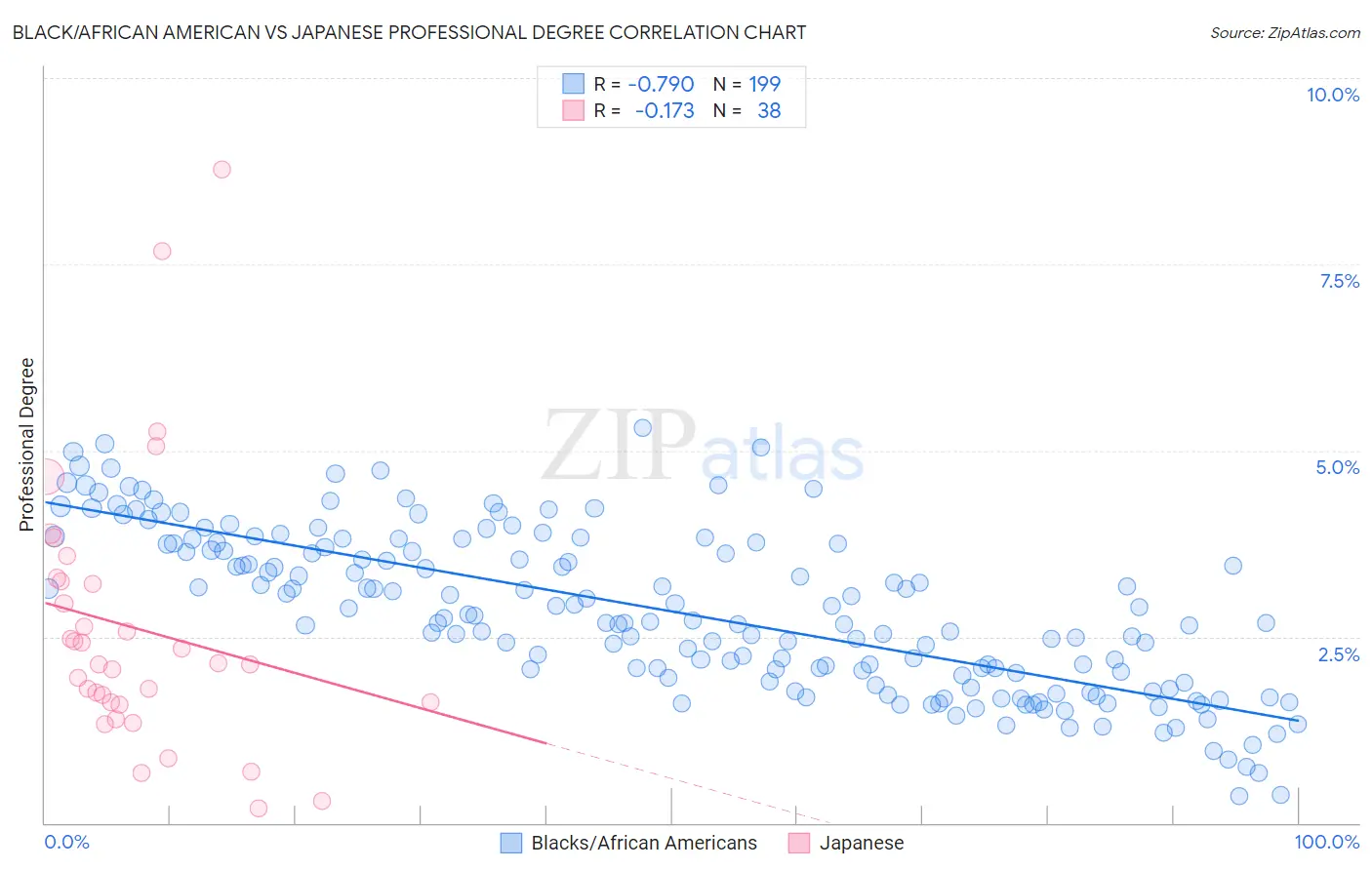 Black/African American vs Japanese Professional Degree