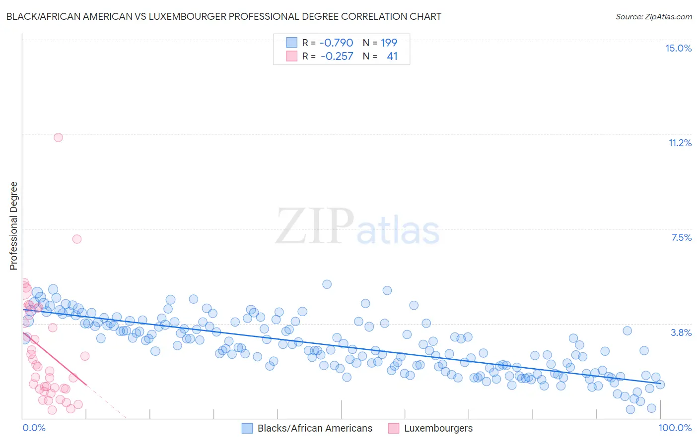 Black/African American vs Luxembourger Professional Degree