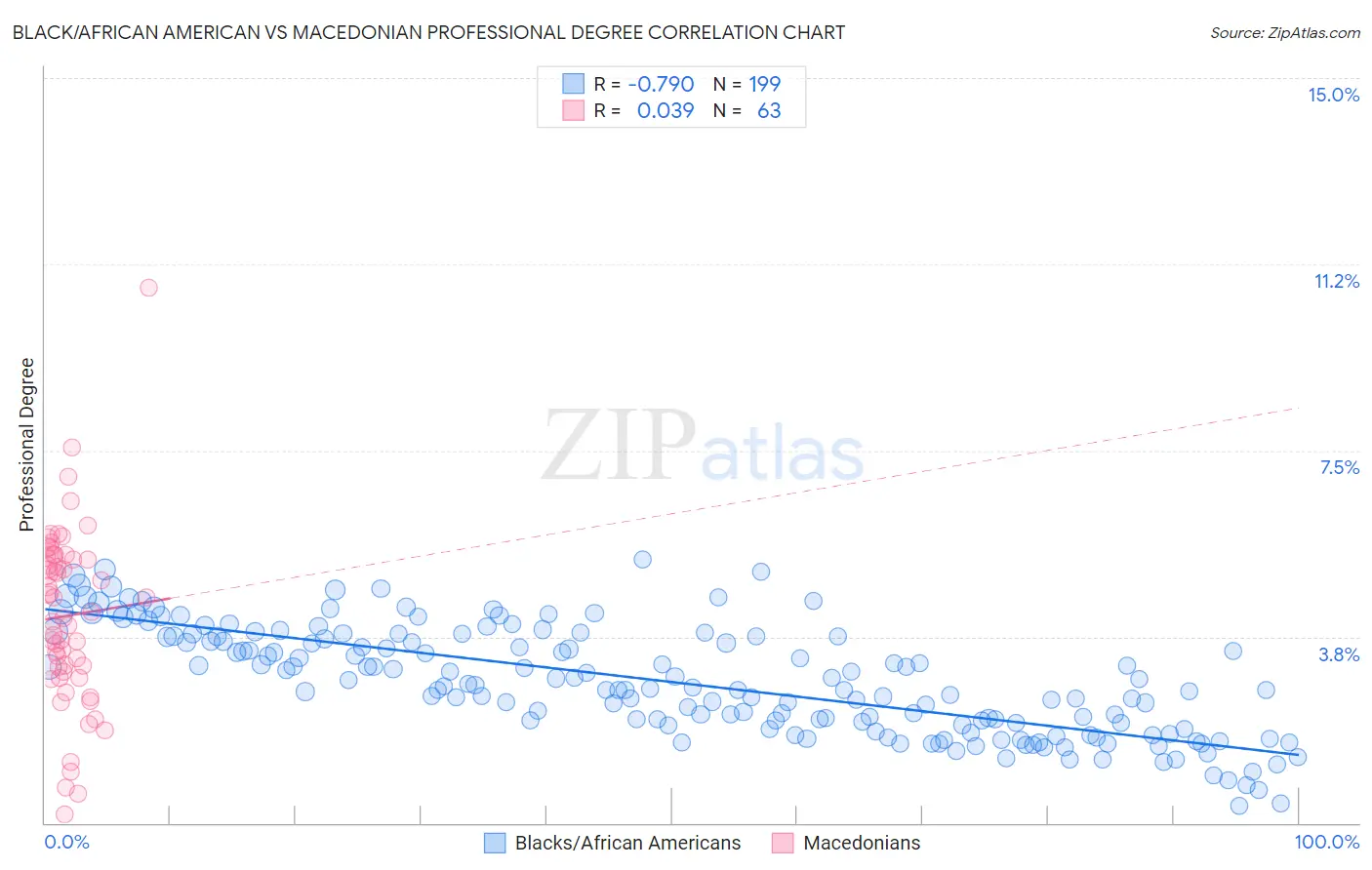 Black/African American vs Macedonian Professional Degree