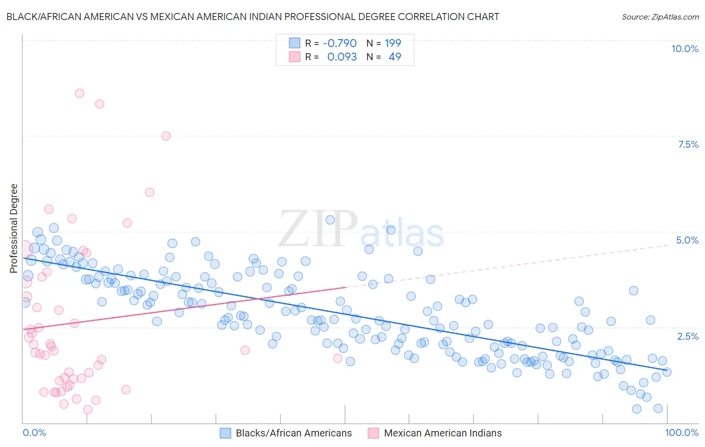 Black/African American vs Mexican American Indian Professional Degree