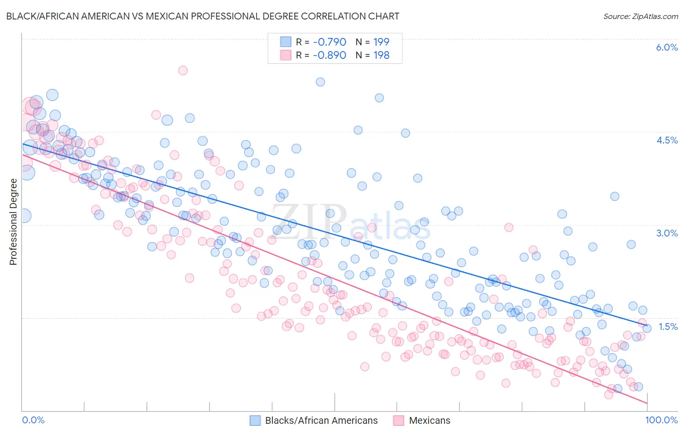 Black/African American vs Mexican Professional Degree