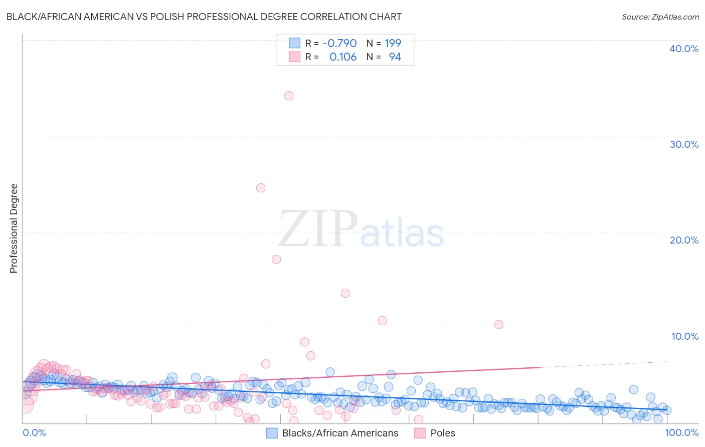 Black/African American vs Polish Professional Degree