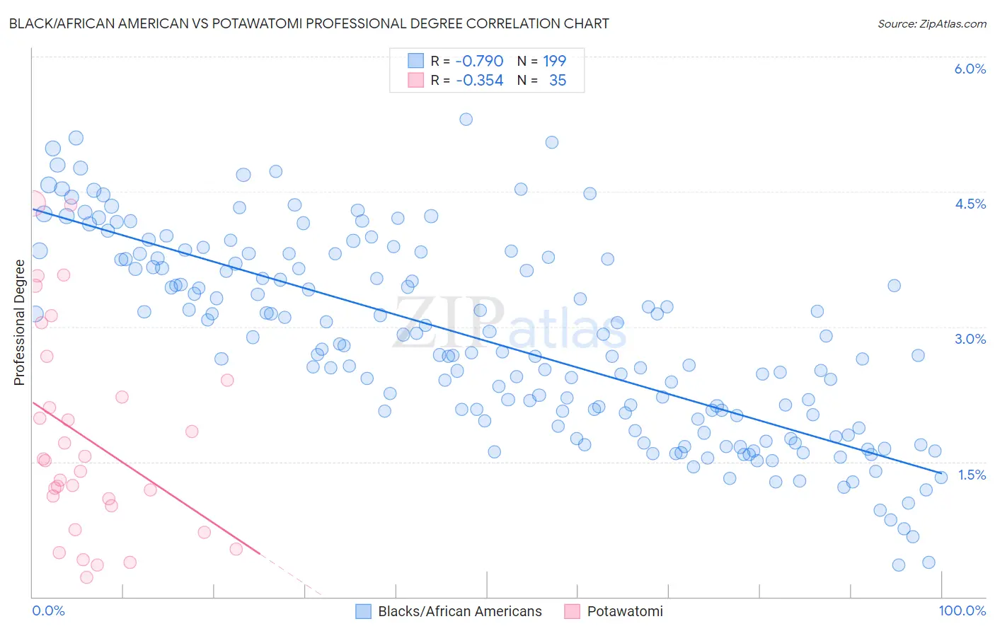 Black/African American vs Potawatomi Professional Degree