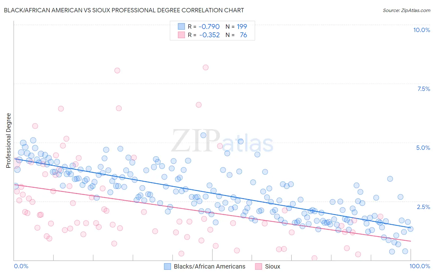 Black/African American vs Sioux Professional Degree