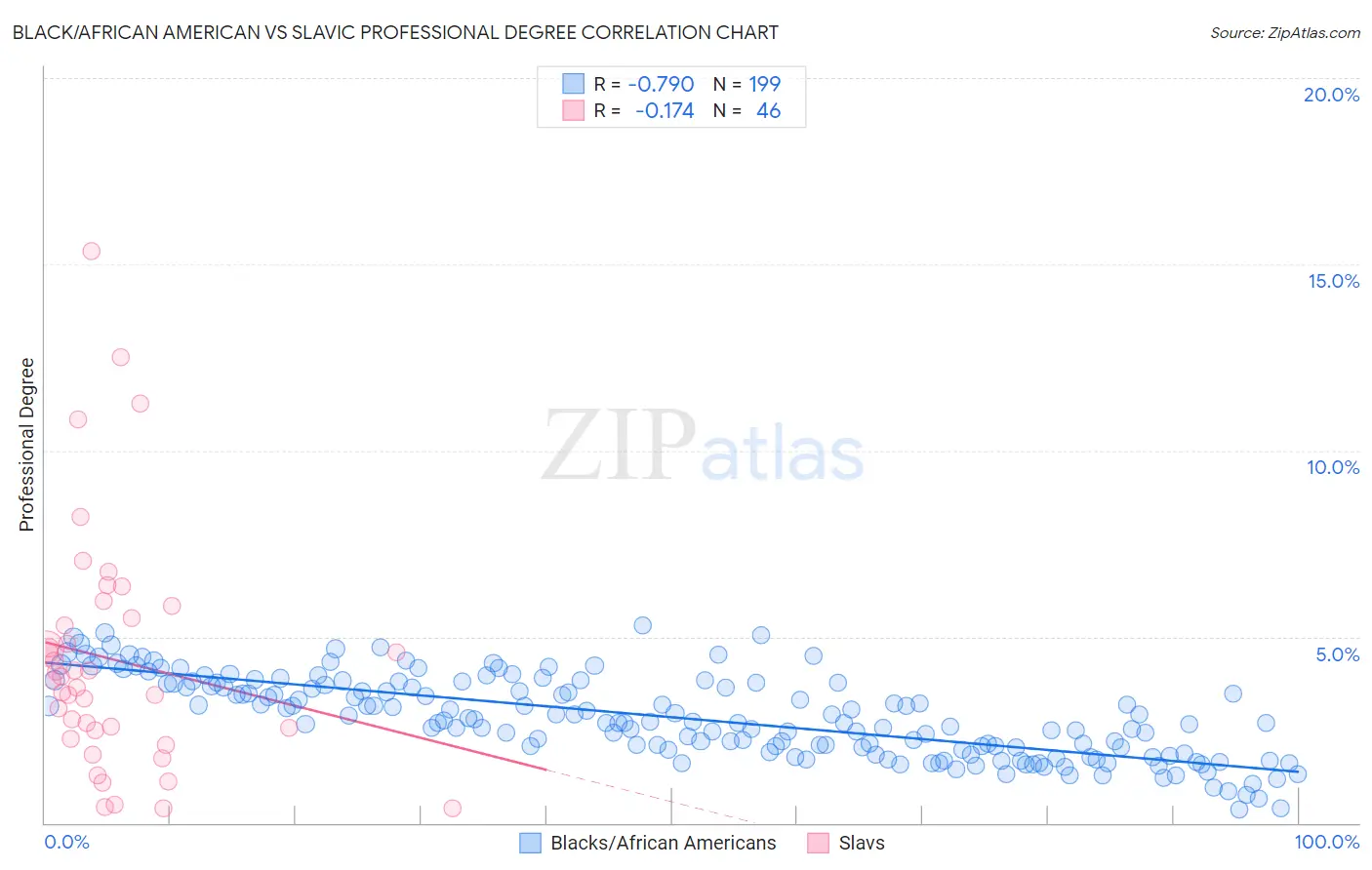 Black/African American vs Slavic Professional Degree