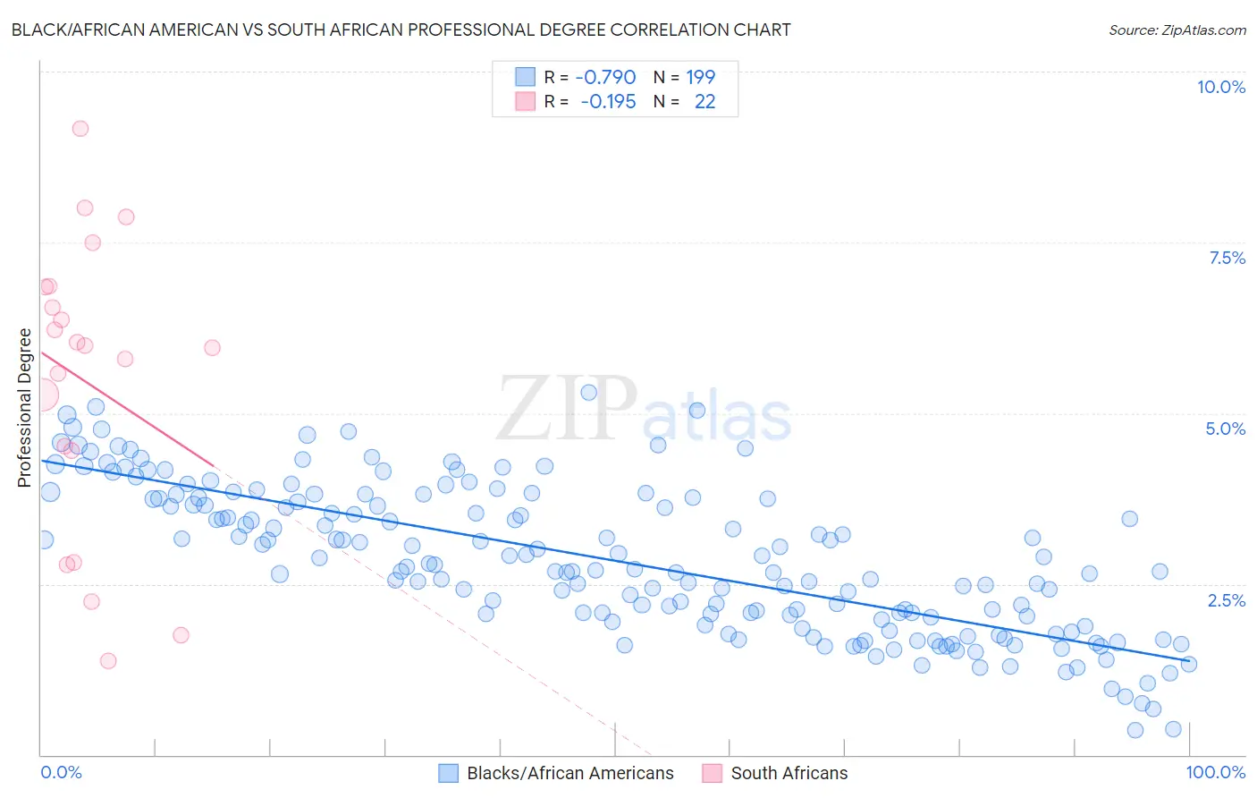 Black/African American vs South African Professional Degree