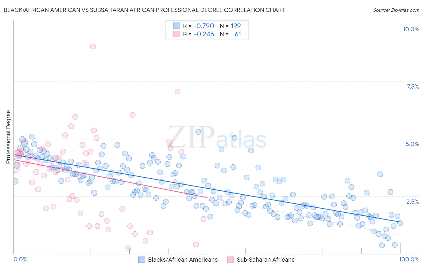 Black/African American vs Subsaharan African Professional Degree